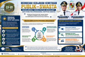 Membedah Kebijakan Kemitraan Publik–Swasta: Mewujudkan “Zero Putus Sekolah” dan Menjaga Keberlanjutan Pendidikan Swasta.