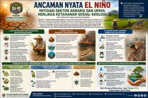 ANCAMAN NYATA EL NIÑO: MITIGASI SEKTOR AGRARIS DAN UPAYA MENJAGA KETAHANAN SOSIAL-EKOLOGI.